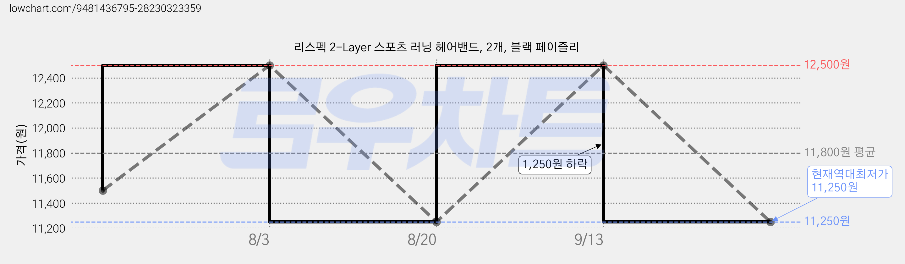 리스펙 2-Layer 스포츠 러닝 헤어밴드, 2개, 블랙 페이즐리 가격 변동 차트, 현재가 11,250원, 역대최저가