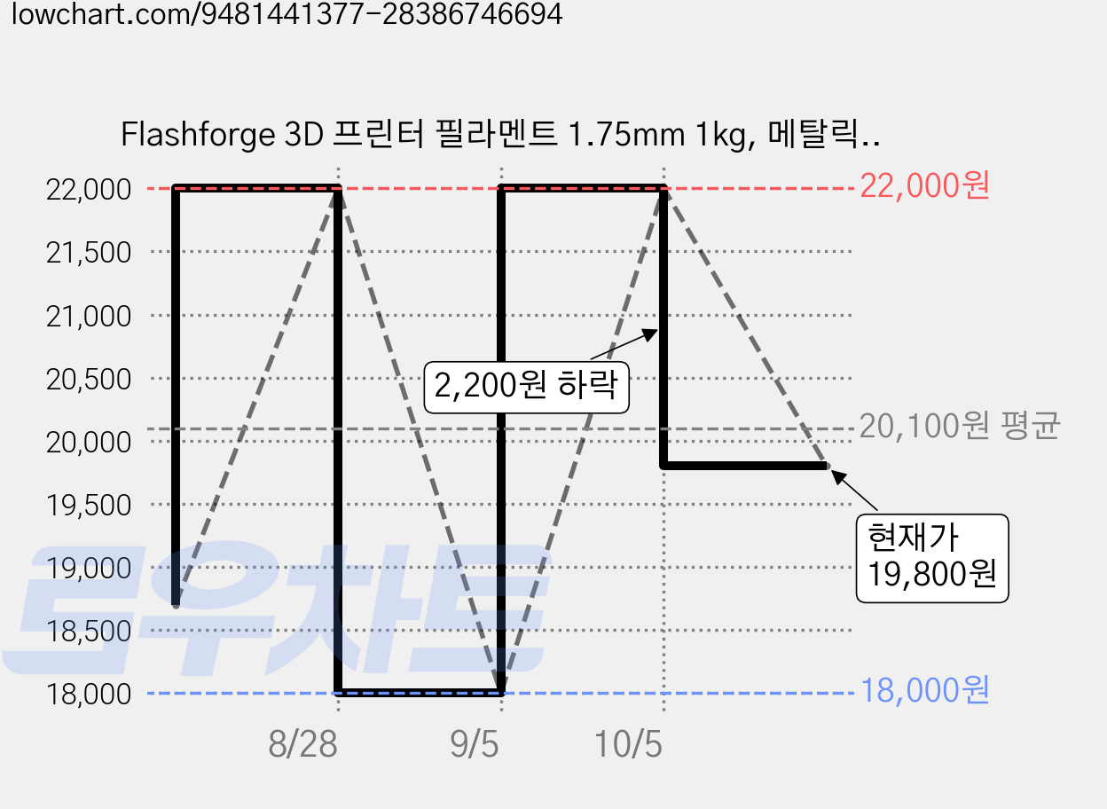 Flashforge 3D 프린터 필라멘트 1.75mm 1kg, 메탈릭 레인보우 Metal Rainbow, Silk PLA 가격 변동 차트, 현재가 19,800원, 관측 최저가 18,000원