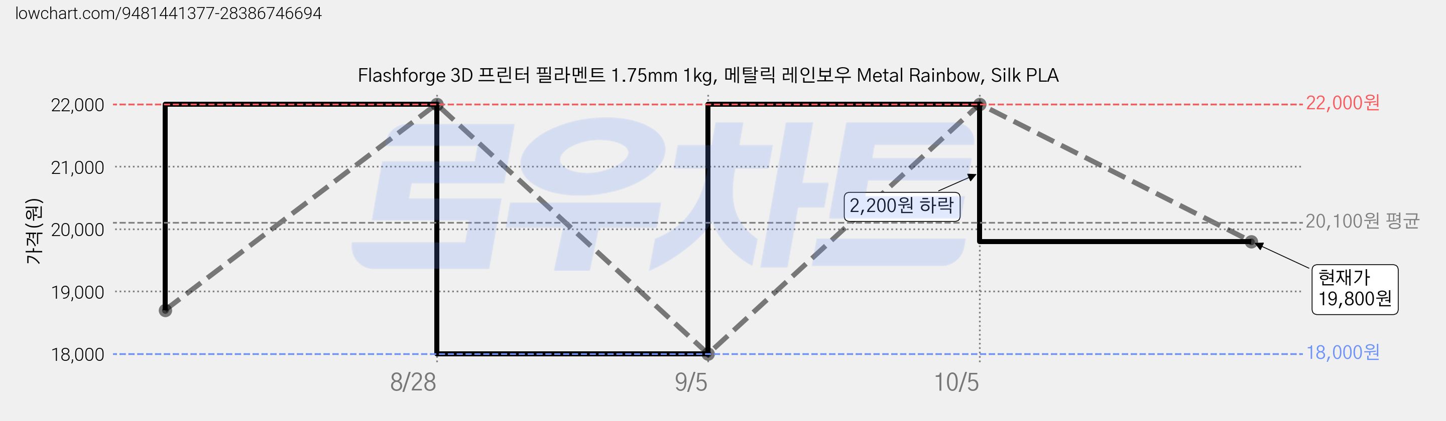 Flashforge 3D 프린터 필라멘트 1.75mm 1kg, 메탈릭 레인보우 Metal Rainbow, Silk PLA 가격 변동 차트, 현재가 19,800원, 관측 최저가 18,000원
