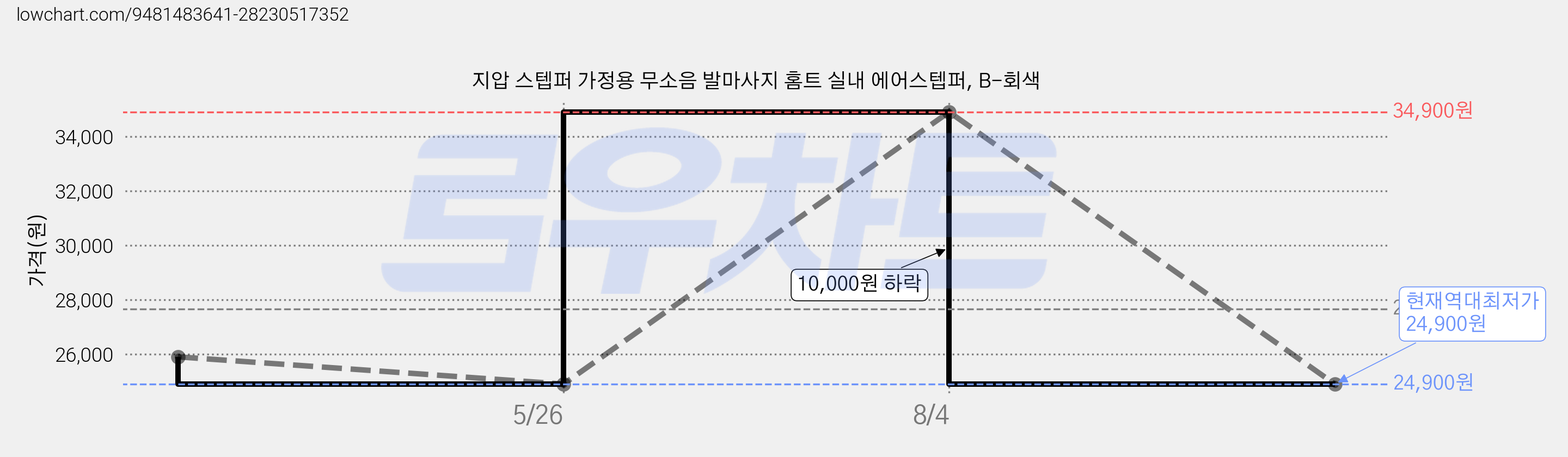 지압 스텝퍼 가정용 무소음 발마사지 홈트 실내 에어스텝퍼, B-회색 가격 변동 차트, 현재가 24,900원, 역대최저가