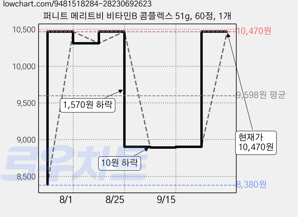 퍼니트 메리트비 비타민B 콤플렉스 51g, 60정, 1개 가격 변동 차트, 현재가 10,470원, 관측 최저가 8,380원