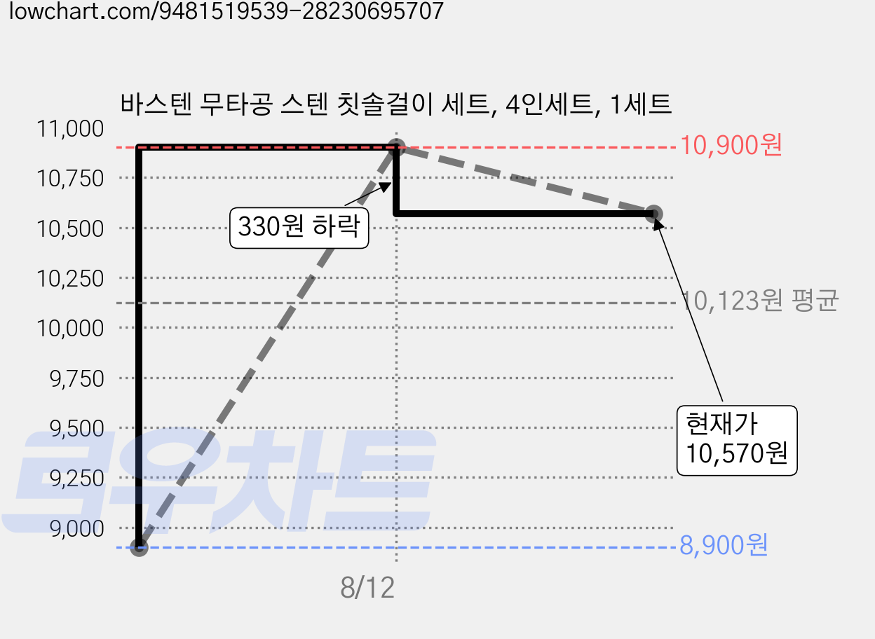 바스텐 무타공 스텐 칫솔걸이 세트, 4인세트, 1세트 가격 변동 차트, 현재가 10,570원, 관측 최저가 8,900원