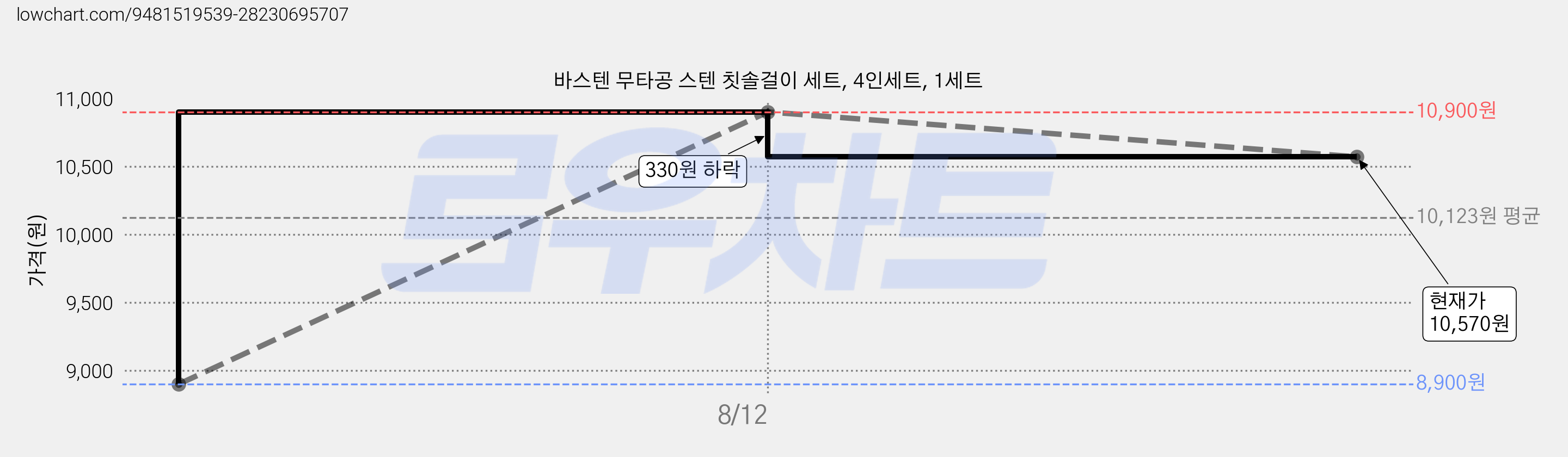 바스텐 무타공 스텐 칫솔걸이 세트, 4인세트, 1세트 가격 변동 차트, 현재가 10,570원, 관측 최저가 8,900원