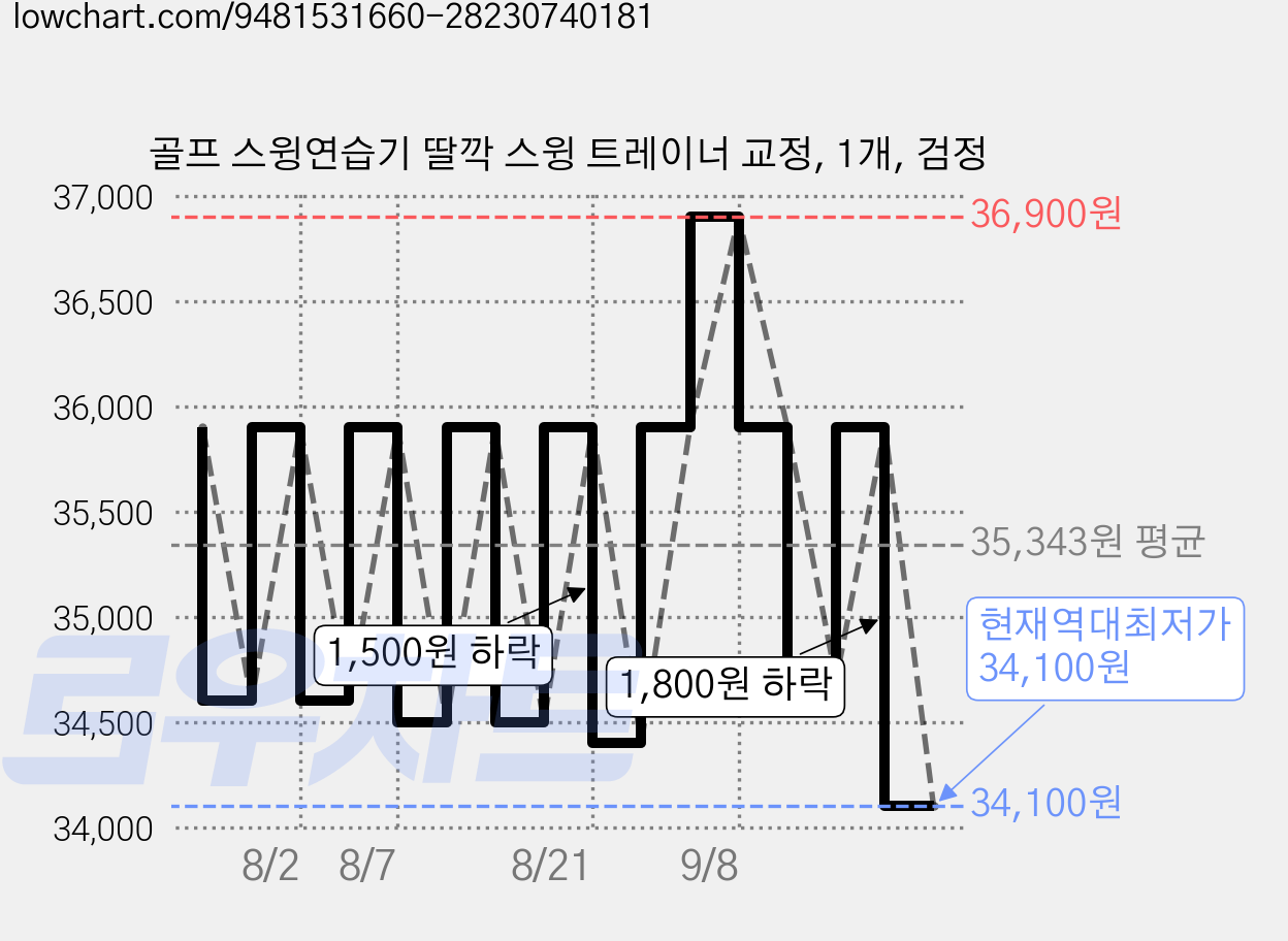 골프 스윙연습기 딸깍 스윙 트레이너 교정, 1개, 검정 가격 변동 차트, 현재가 34,100원, 역대최저가
