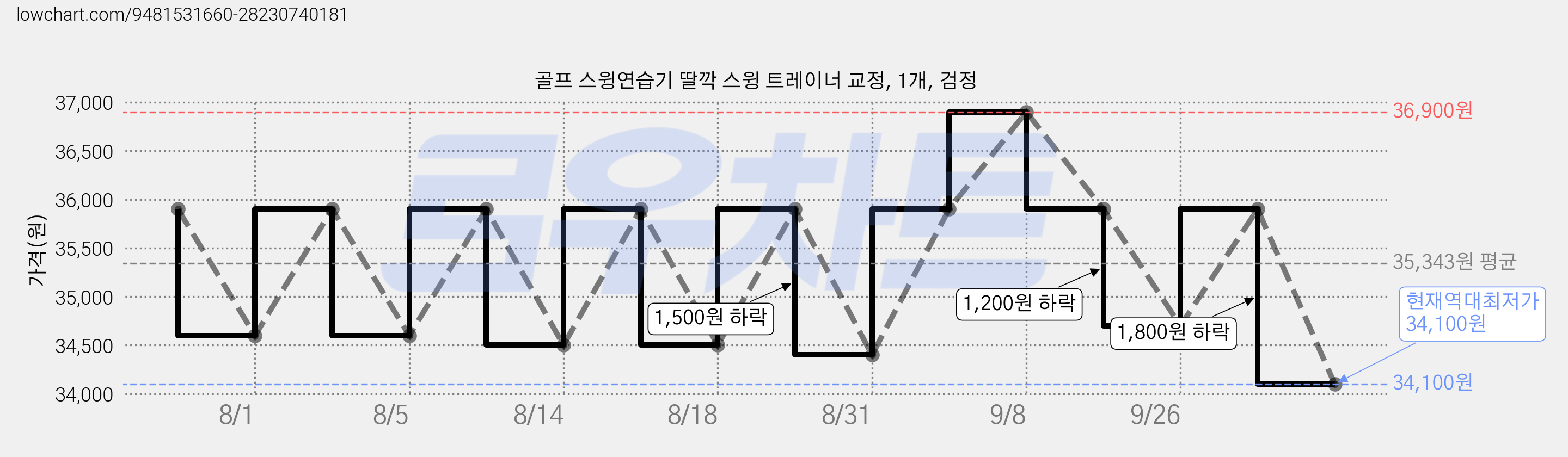 골프 스윙연습기 딸깍 스윙 트레이너 교정, 1개, 검정 가격 변동 차트, 현재가 34,100원, 역대최저가