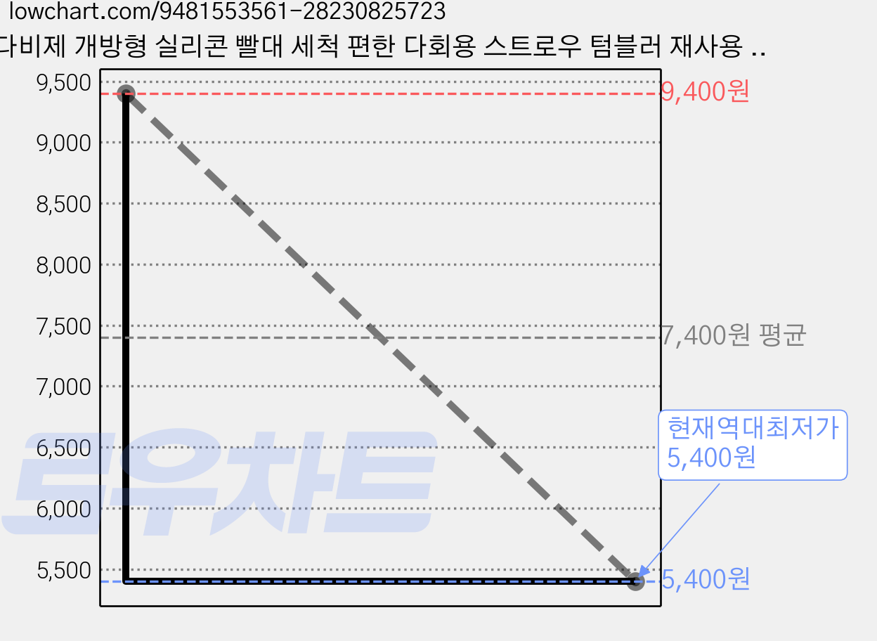 다비제 개방형 실리콘 빨대 세척 편한 다회용 스트로우 텀블러 재사용 22.5cm 웜화이트 웜블루, 1세트, 2개입 가격 변동 차트, 현재가 5,400원, 역대최저가