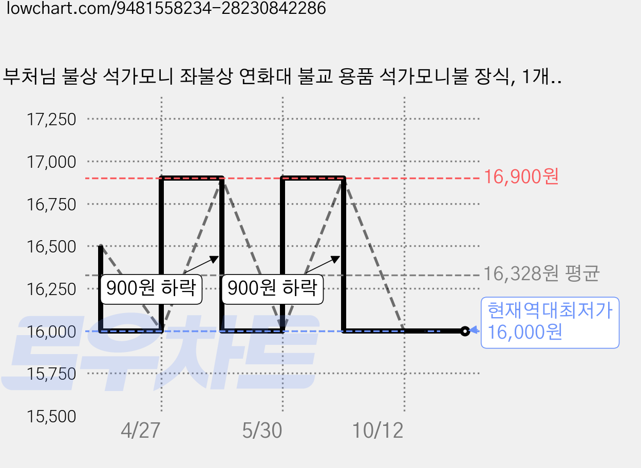 부처님 불상 석가모니 좌불상 연화대 불교 용품 석가모니불 장식, 1개, 황금색 가격 변동 차트, 현재가 16,000원, 역대최저가