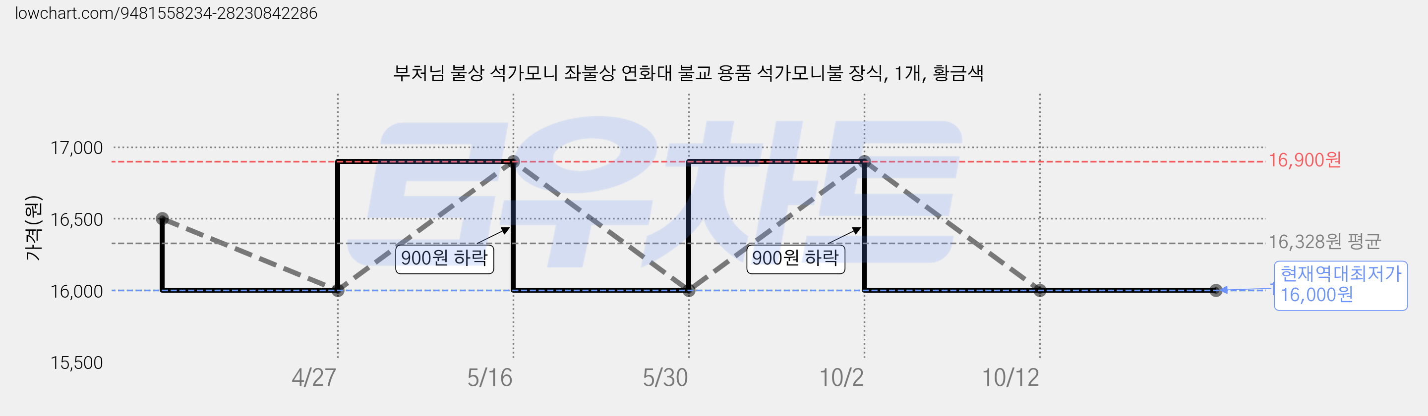부처님 불상 석가모니 좌불상 연화대 불교 용품 석가모니불 장식, 1개, 황금색 가격 변동 차트, 현재가 16,000원, 역대최저가