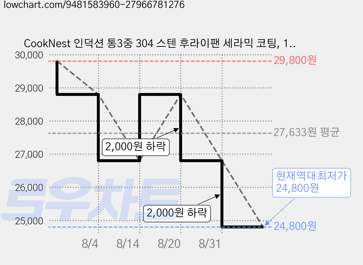 CookNest 인덕션 통3중 304 스텐 후라이팬 세라믹 코팅, 1개, 20cm 가격 변동 차트, 현재가 24,800원, 역대최저가
