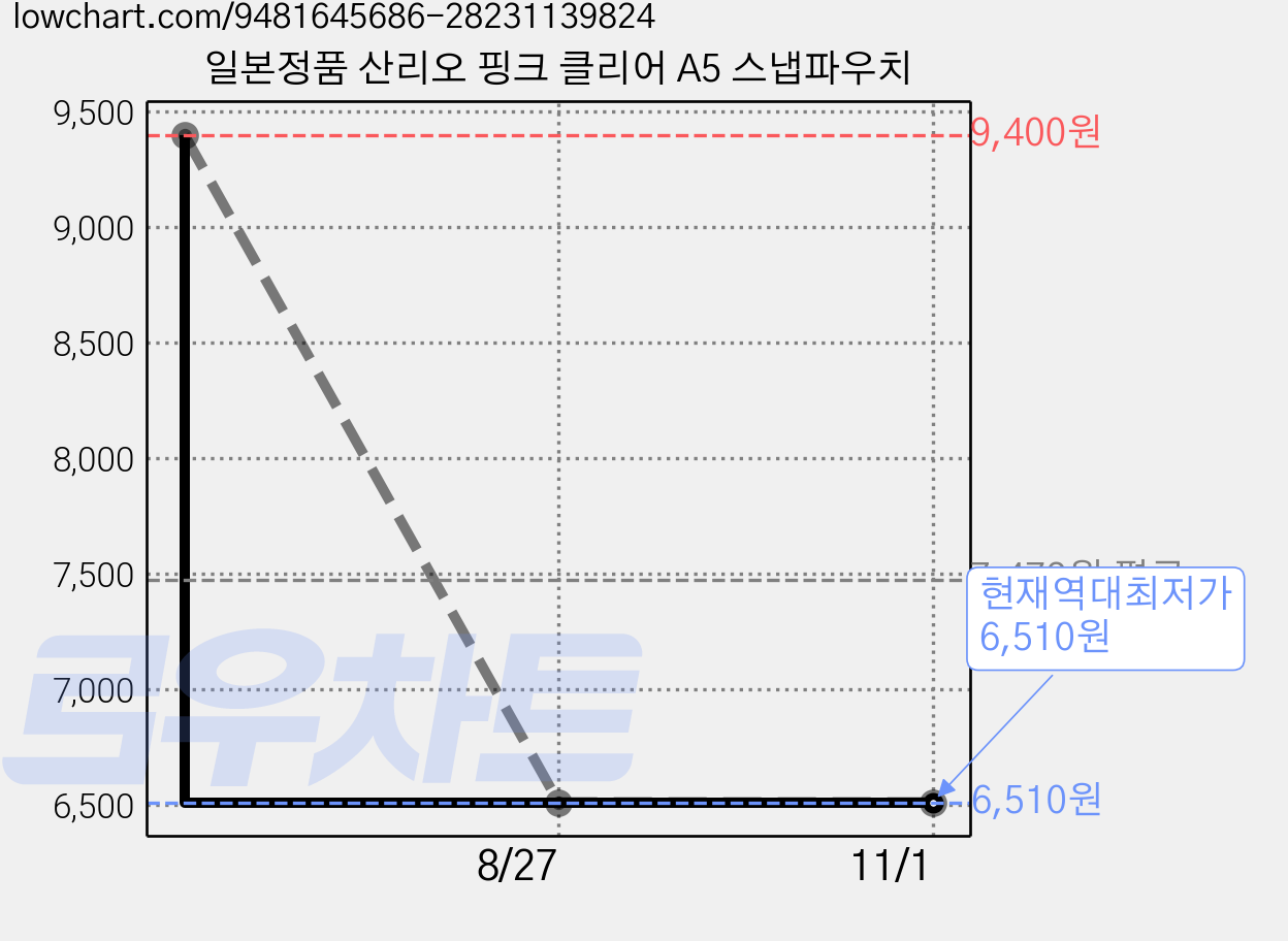 일본정품 산리오 핑크 클리어 A5 스냅파우치 가격 변동 차트, 현재가 6,510원, 역대최저가