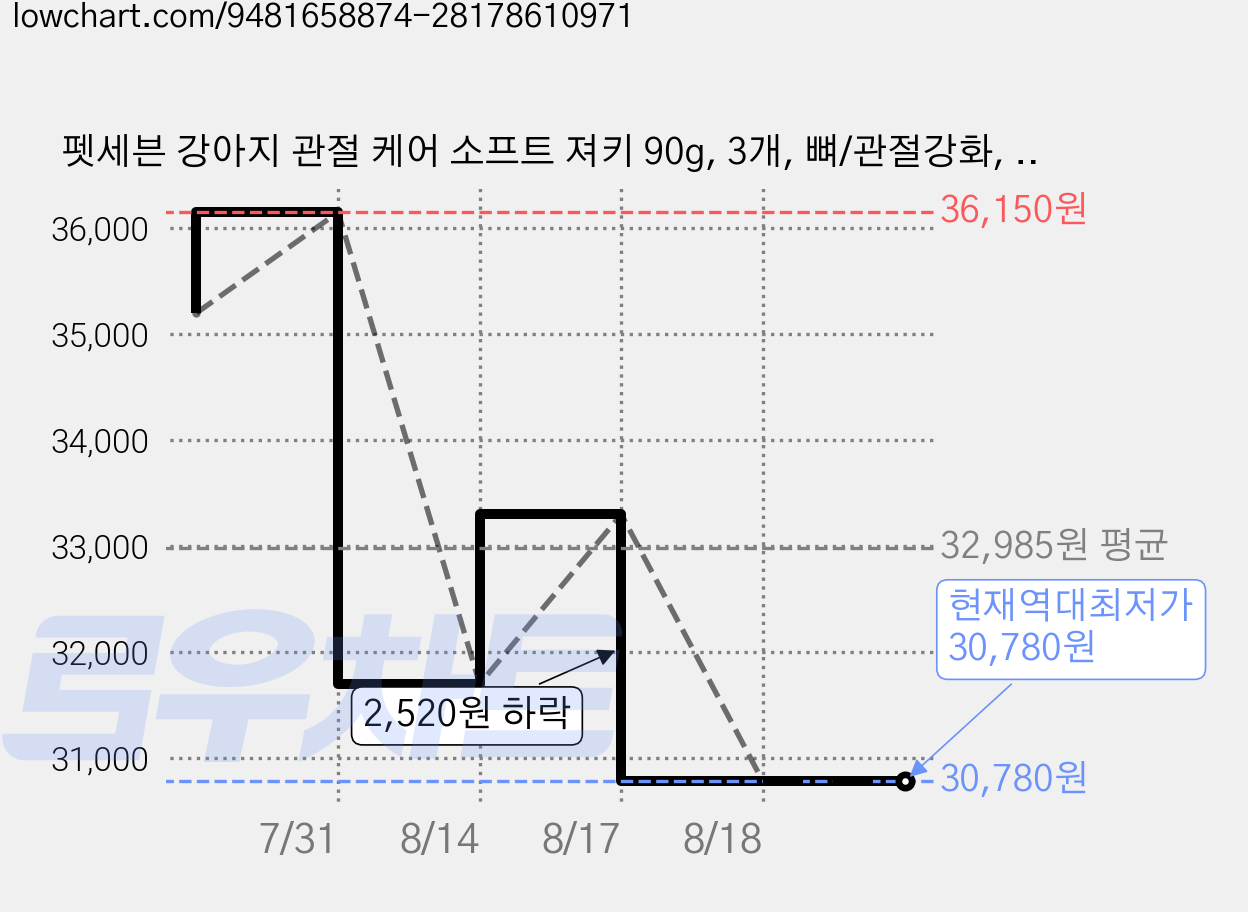 펫세븐 강아지 관절 케어 소프트 져키 90g, 3개, 뼈/관절강화, 90정 가격 변동 차트, 현재가 30,780원, 역대최저가