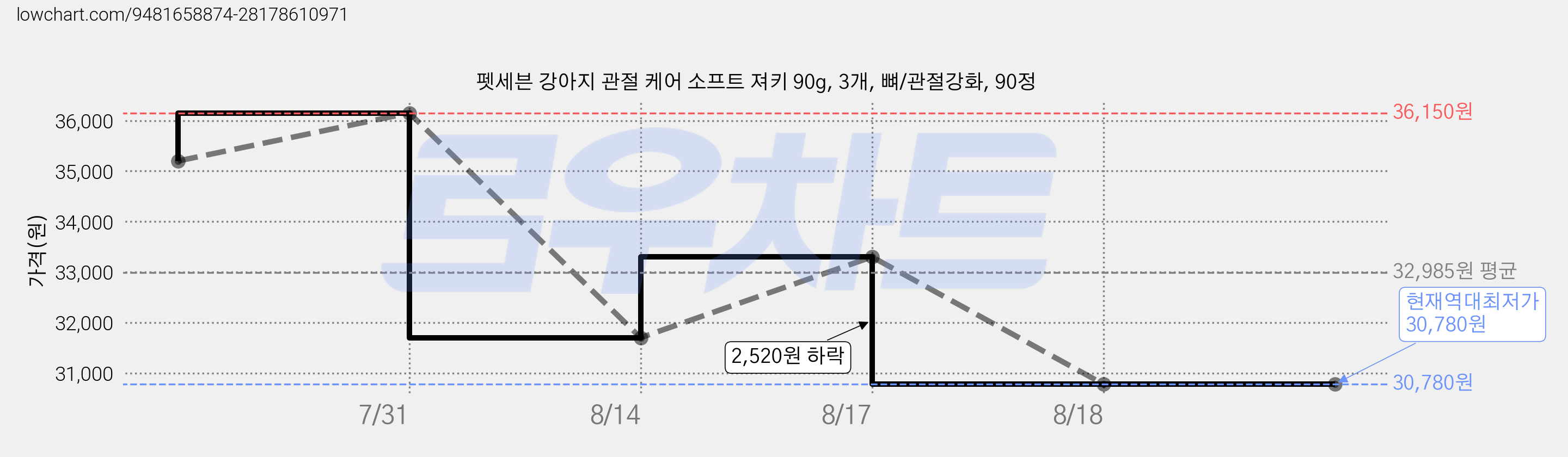 펫세븐 강아지 관절 케어 소프트 져키 90g, 3개, 뼈/관절강화, 90정 가격 변동 차트, 현재가 30,780원, 역대최저가