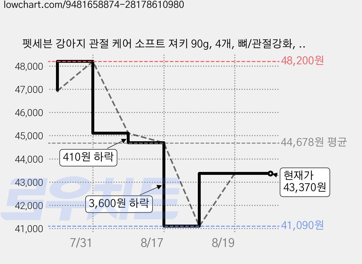 펫세븐 강아지 관절 케어 소프트 져키 90g, 4개, 뼈/관절강화, 90정 가격 변동 차트, 현재가 43,370원, 관측 최저가 41,090원