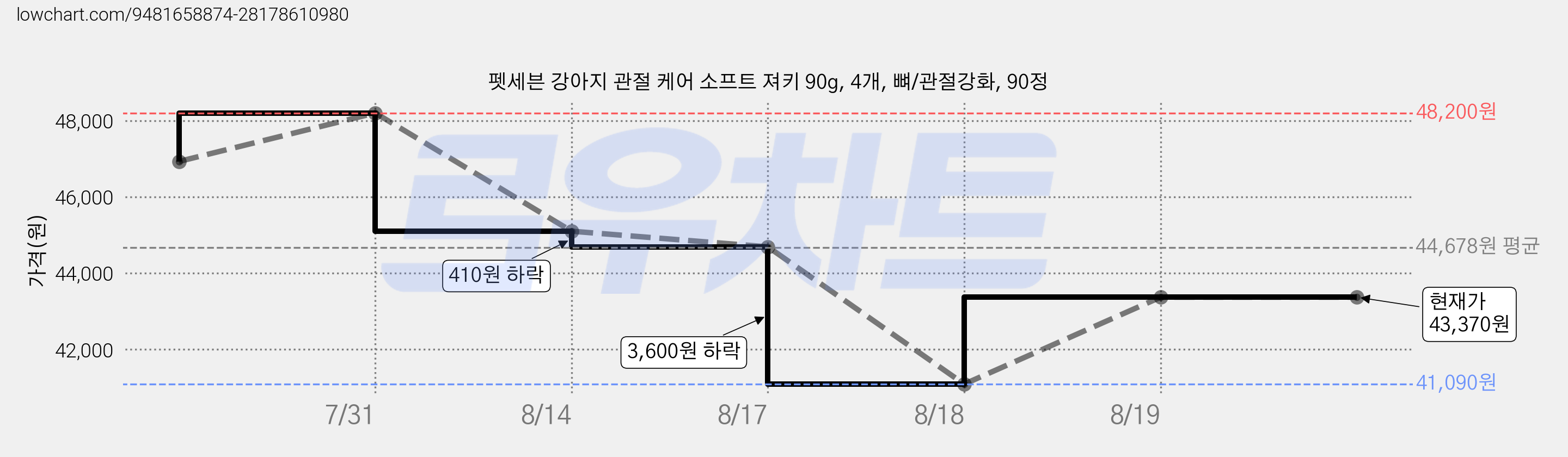 펫세븐 강아지 관절 케어 소프트 져키 90g, 4개, 뼈/관절강화, 90정 가격 변동 차트, 현재가 43,370원, 관측 최저가 41,090원