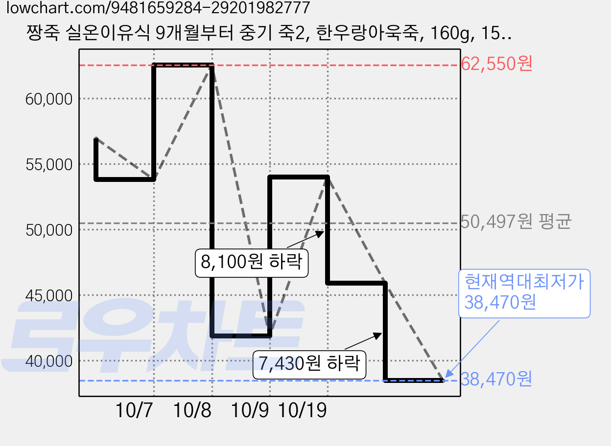 짱죽 실온이유식 9개월부터 중기 죽2, 한우랑아욱죽, 160g, 15개 가격 변동 차트, 현재가 38,470원, 역대최저가