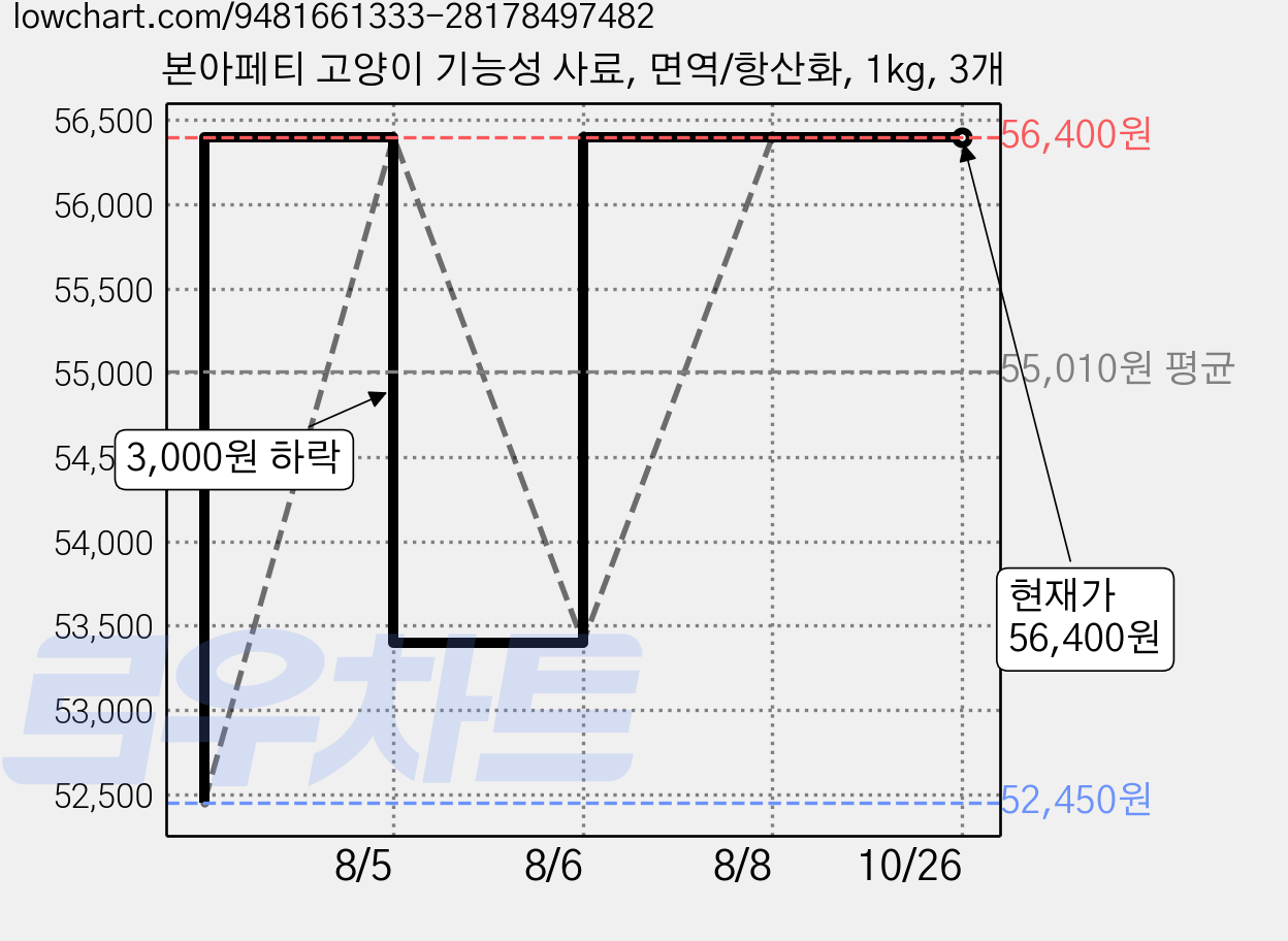 본아페티 고양이 기능성 사료, 면역/항산화, 1kg, 3개 가격 변동 차트, 현재가 56,400원, 관측 최저가 52,450원