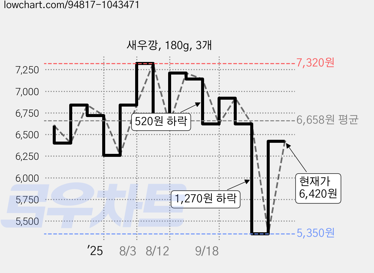 새우깡, 180g, 3개 가격 변동 차트, 현재가 6,420원, 관측 최저가 5,350원