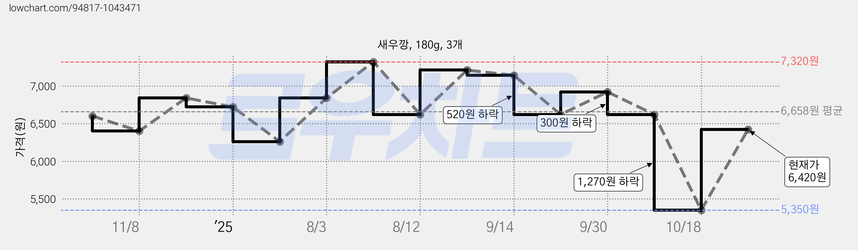 새우깡, 180g, 3개 가격 변동 차트, 현재가 6,420원, 관측 최저가 5,350원
