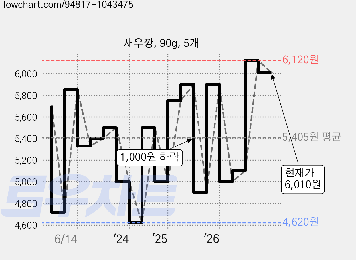 새우깡, 90g, 5개 가격 변동 차트, 현재가 6,010원, 관측 최저가 4,620원
