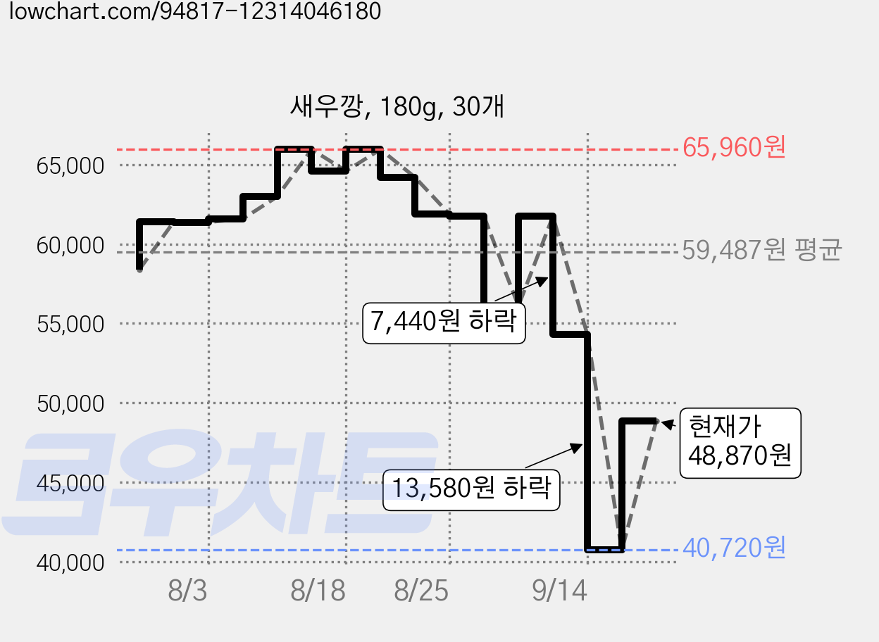새우깡, 180g, 30개 가격 변동 차트, 현재가 48,870원, 관측 최저가 40,720원