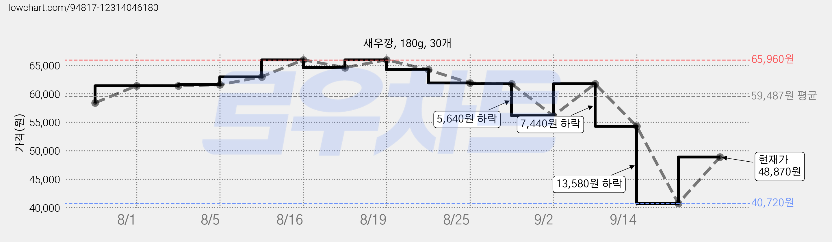 새우깡, 180g, 30개 가격 변동 차트, 현재가 48,870원, 관측 최저가 40,720원