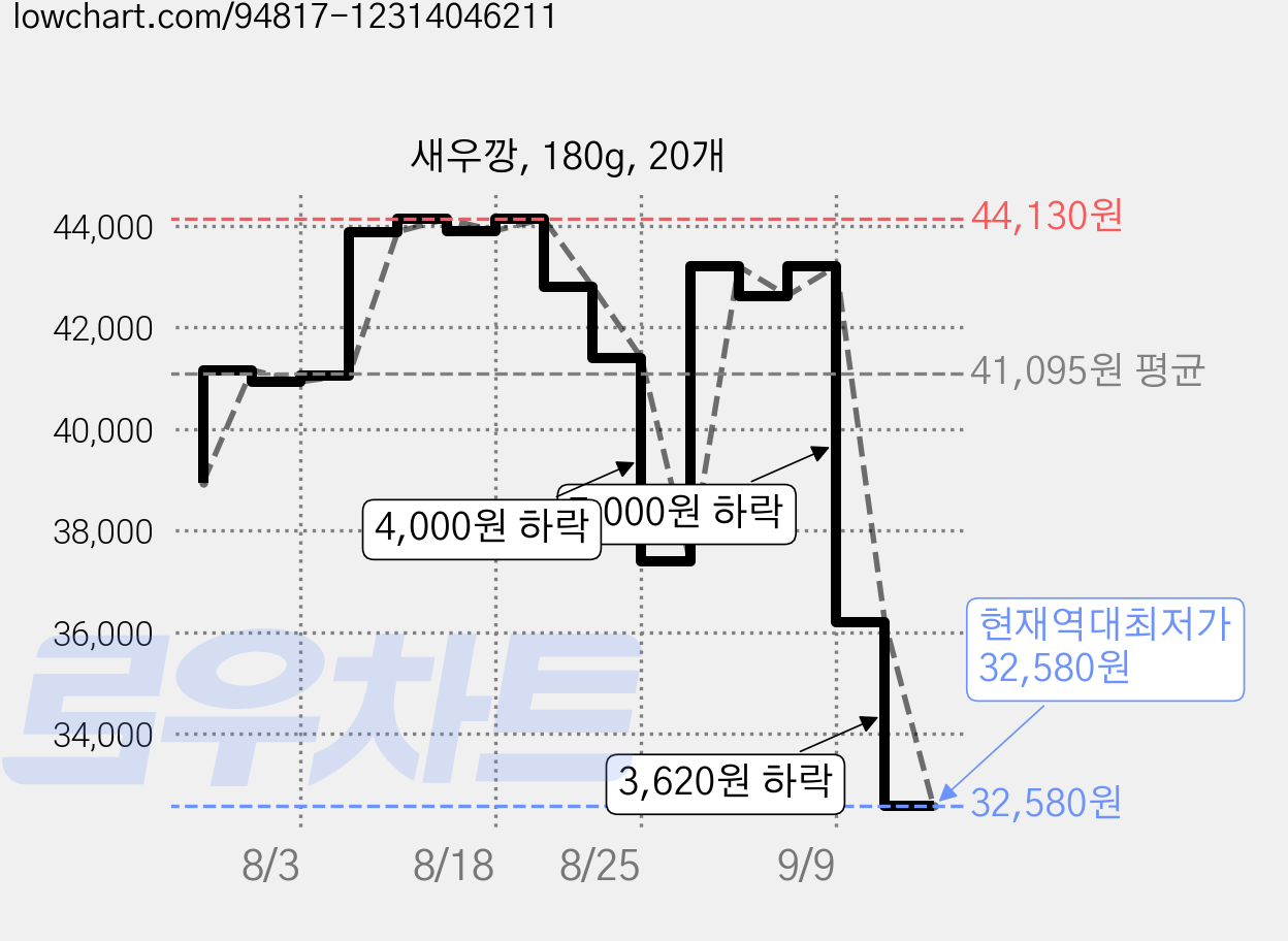 새우깡, 180g, 20개 가격 변동 차트, 현재가 32,580원, 역대최저가