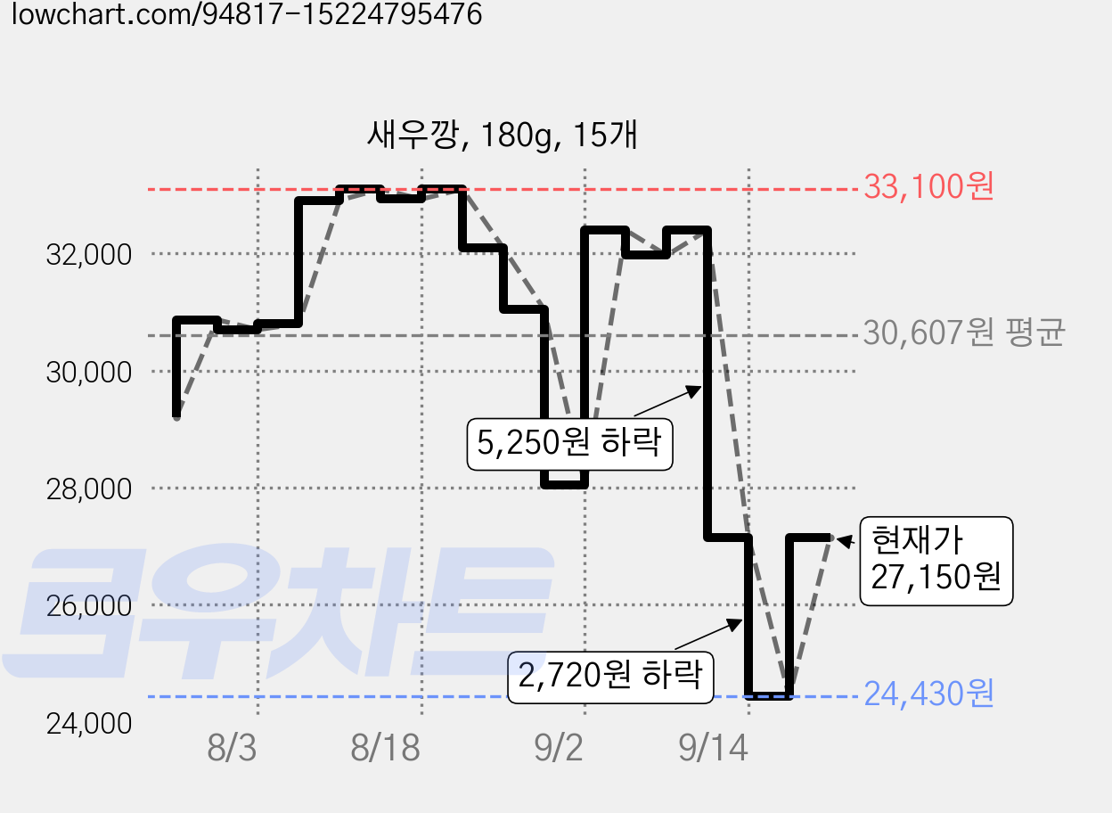 새우깡, 180g, 15개 가격 변동 차트, 현재가 27,150원, 관측 최저가 24,430원