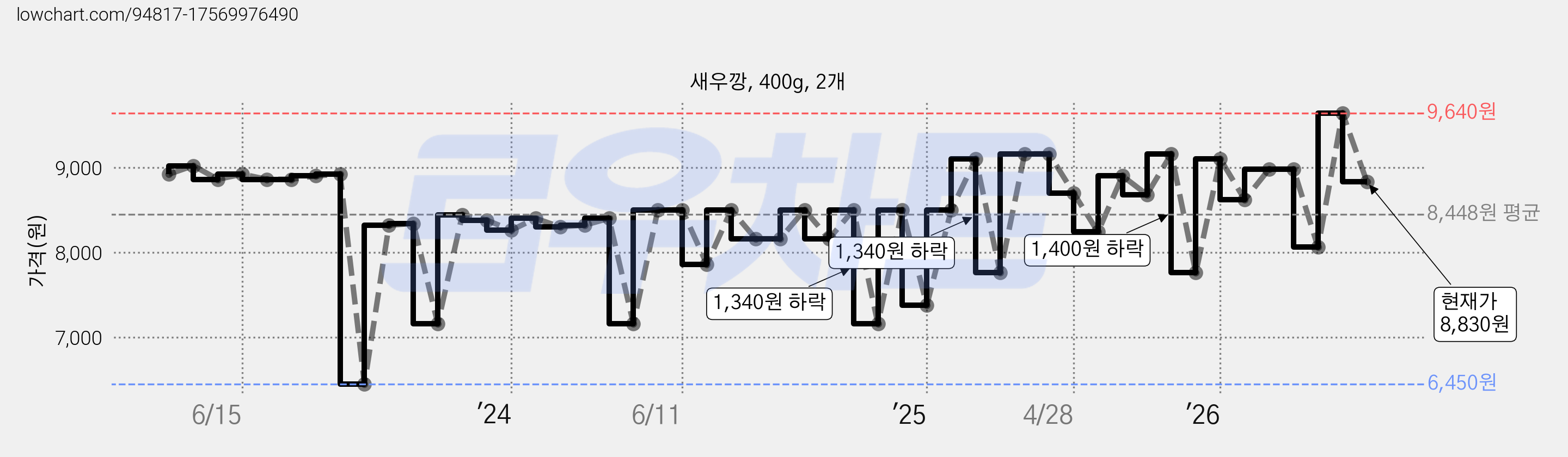 새우깡, 400g, 2개 가격 변동 차트, 현재가 8,830원, 관측 최저가 6,450원