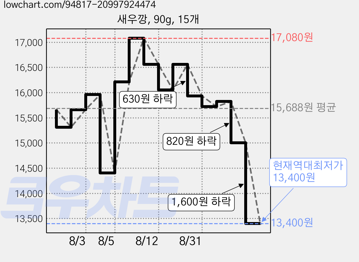 새우깡, 90g, 15개 가격 변동 차트, 현재가 13,400원, 역대최저가
