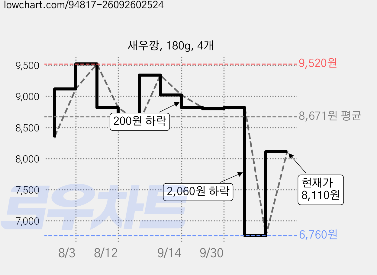 새우깡, 180g, 4개 가격 변동 차트, 현재가 8,110원, 관측 최저가 6,760원