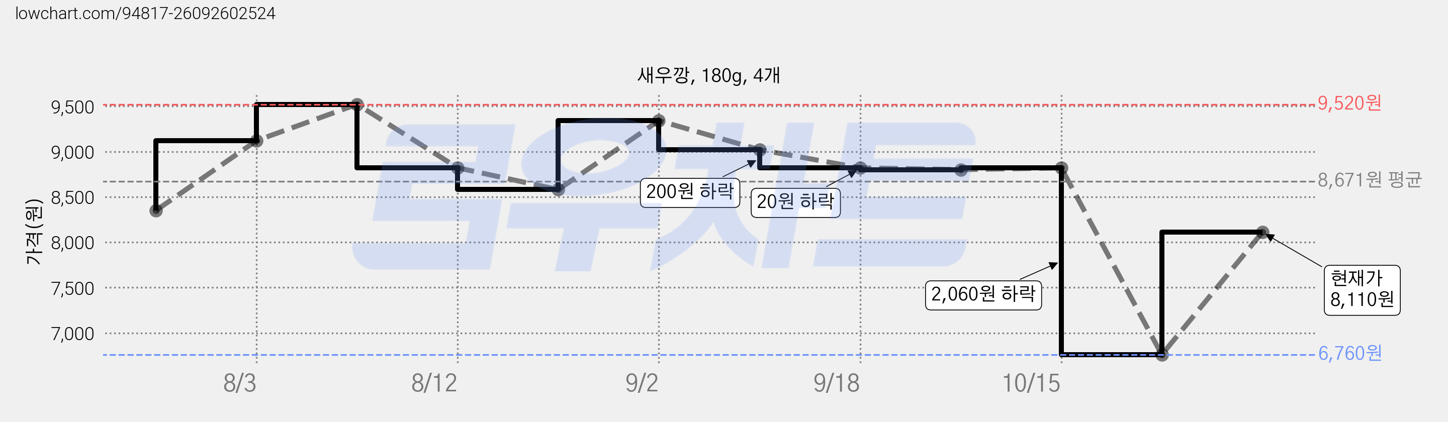 새우깡, 180g, 4개 가격 변동 차트, 현재가 8,110원, 관측 최저가 6,760원