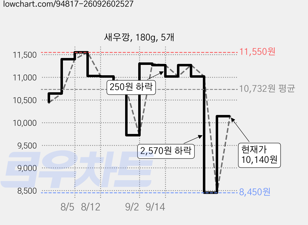 새우깡, 180g, 5개 가격 변동 차트, 현재가 10,140원, 관측 최저가 8,450원