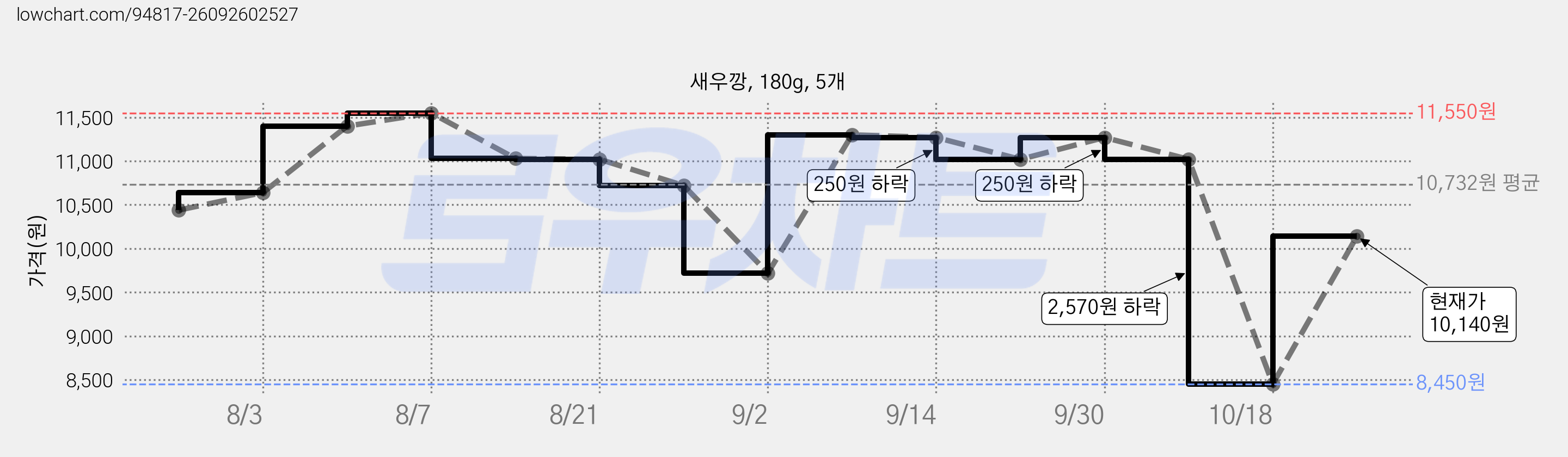 새우깡, 180g, 5개 가격 변동 차트, 현재가 10,140원, 관측 최저가 8,450원