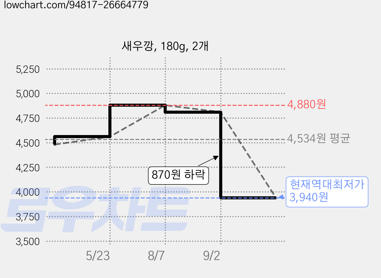 새우깡, 180g, 2개 가격 변동 차트, 현재가 3,940원, 역대최저가