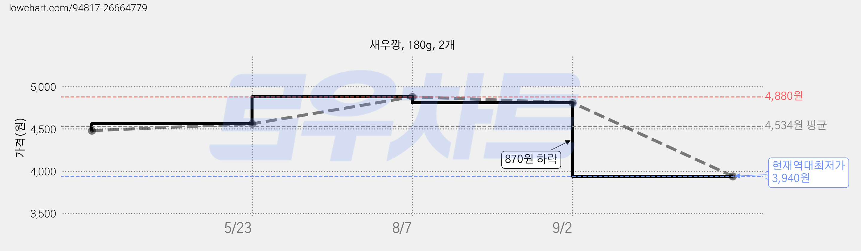 새우깡, 180g, 2개 가격 변동 차트, 현재가 3,940원, 역대최저가