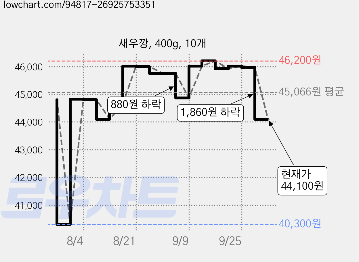 새우깡, 400g, 10개 가격 변동 차트, 현재가 44,100원, 관측 최저가 40,300원