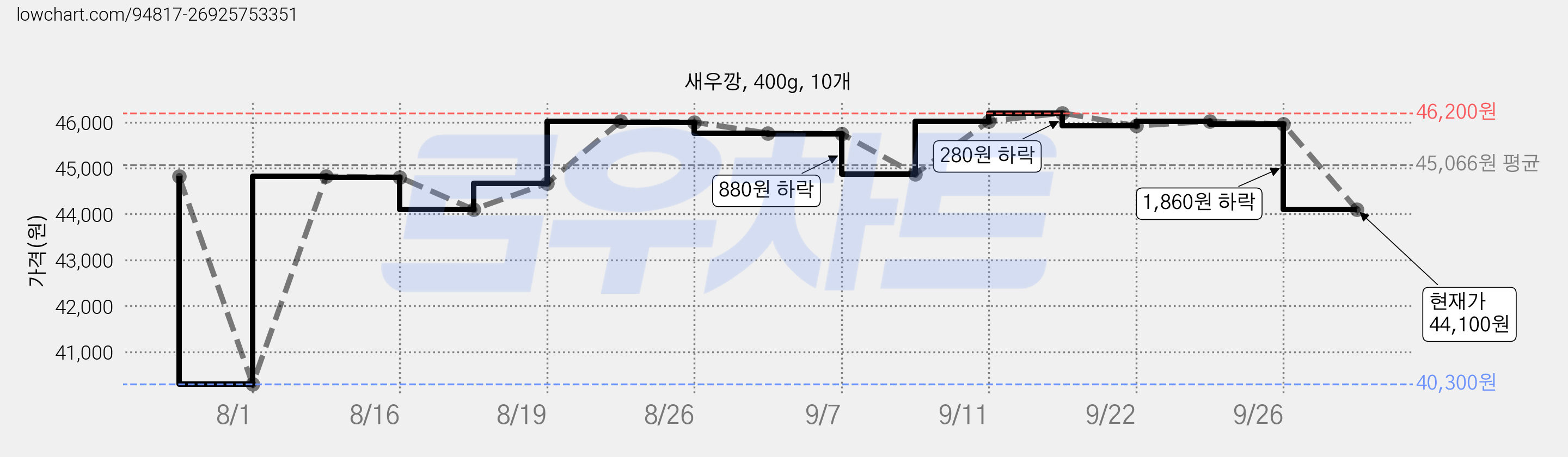새우깡, 400g, 10개 가격 변동 차트, 현재가 44,100원, 관측 최저가 40,300원