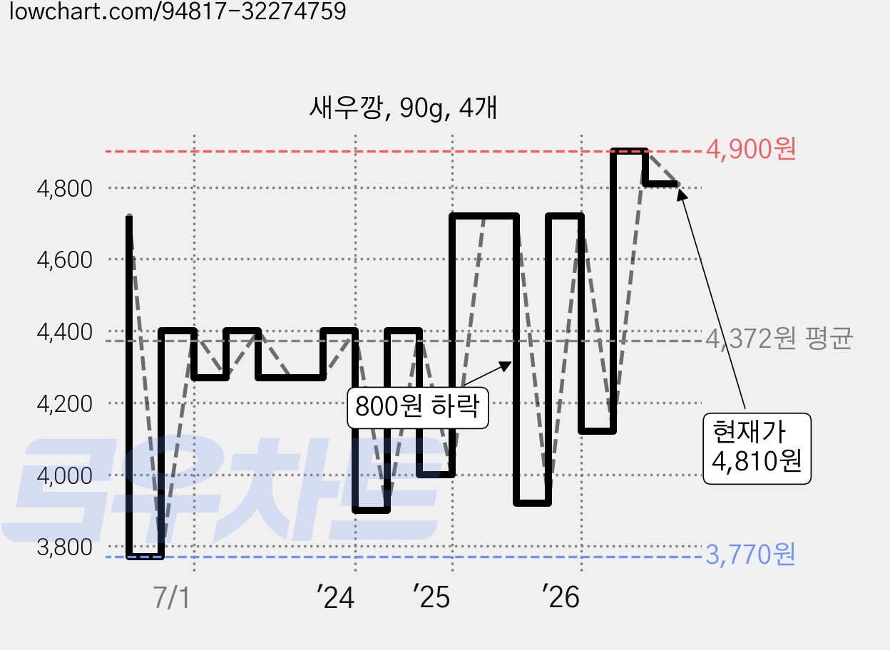 새우깡, 90g, 4개 가격 변동 차트, 현재가 4,810원, 관측 최저가 3,700원