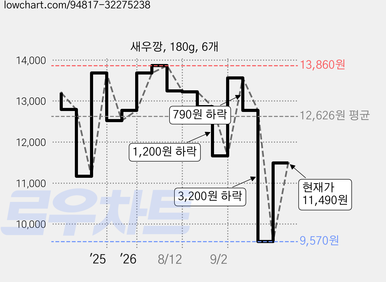 새우깡, 180g, 6개 가격 변동 차트, 현재가 11,490원, 관측 최저가 9,570원