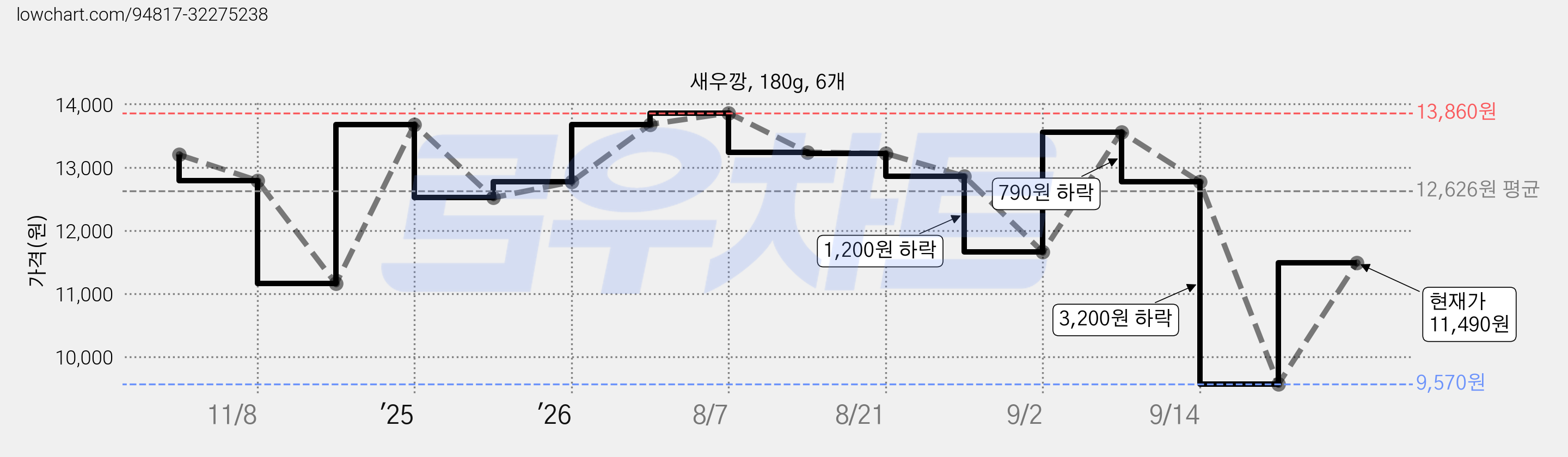새우깡, 180g, 6개 가격 변동 차트, 현재가 11,490원, 관측 최저가 9,570원