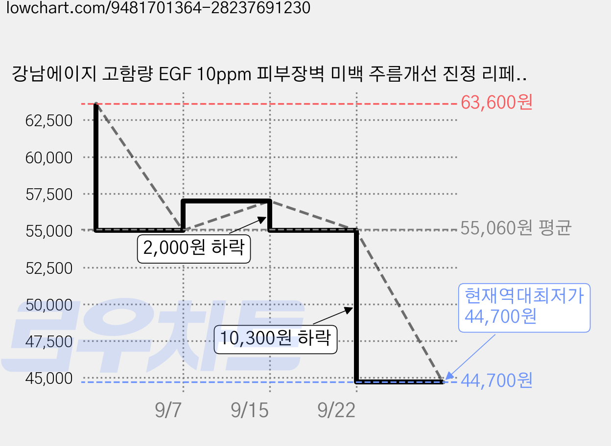 강남에이지 고함량 EGF 10ppm 피부장벽 미백 주름개선 진정 리페어 크림, 2개, 50ml 가격 변동 차트, 현재가 44,700원, 역대최저가
