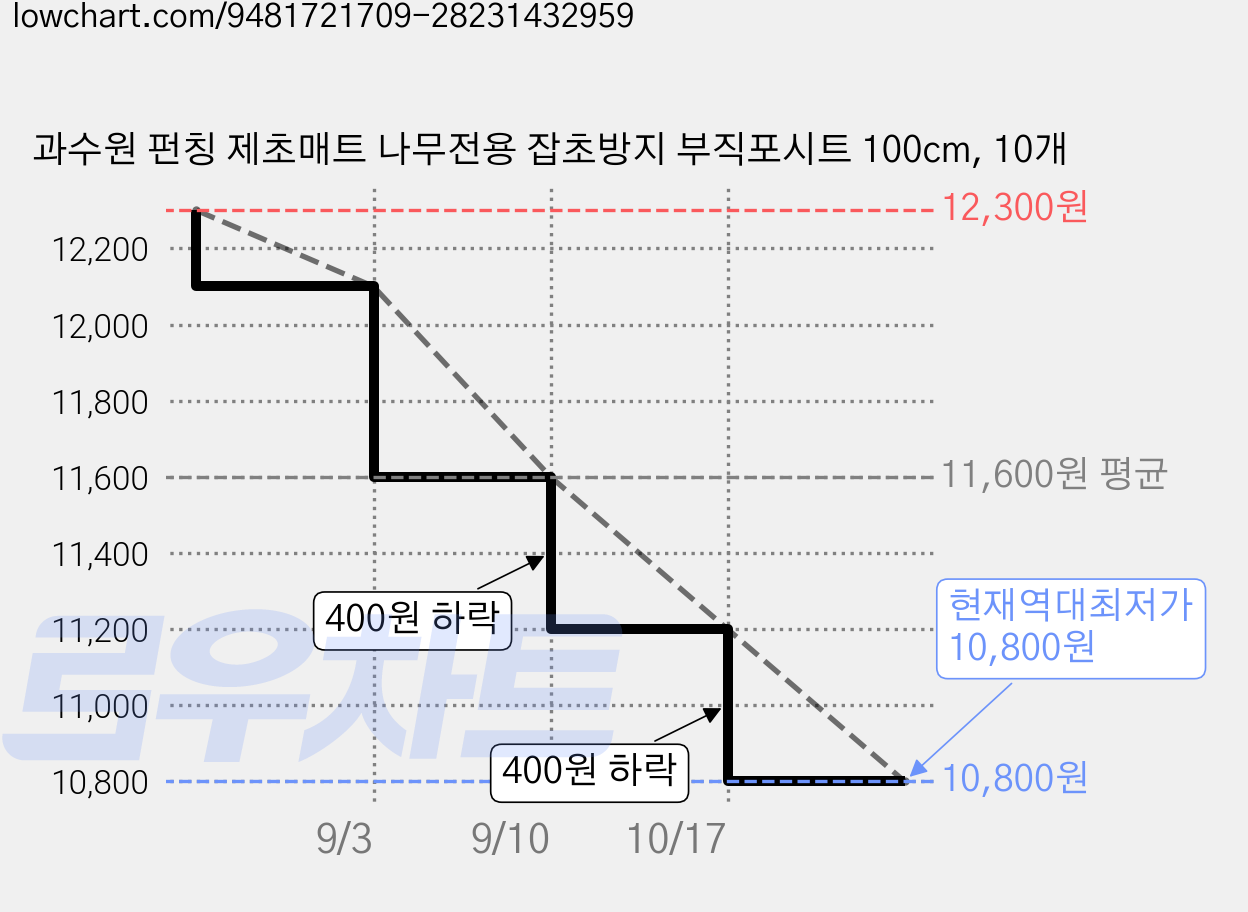 과수원 펀칭 제초매트 나무전용 잡초방지 부직포시트 100cm, 10개 가격 변동 차트, 현재가 10,800원, 역대최저가
