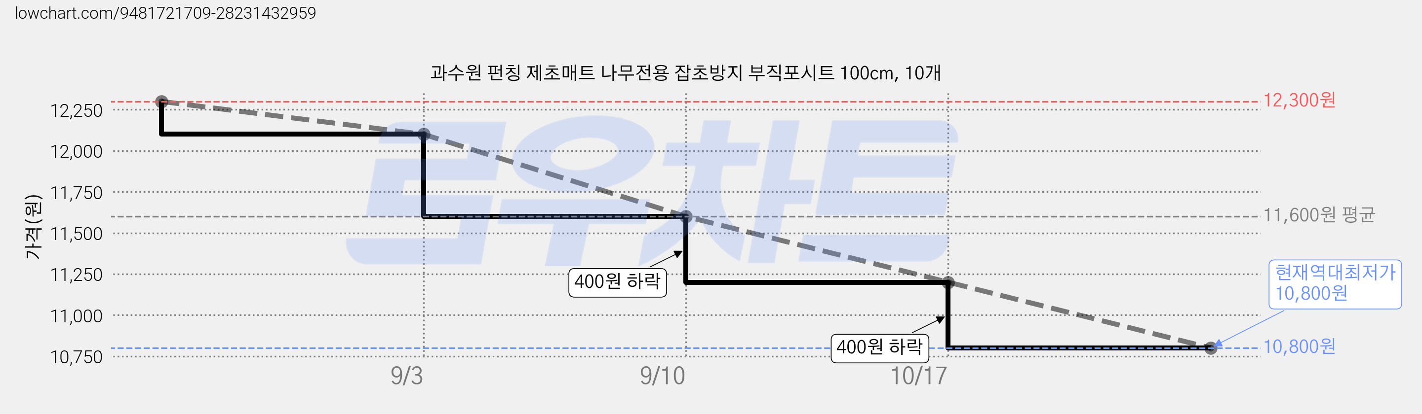 과수원 펀칭 제초매트 나무전용 잡초방지 부직포시트 100cm, 10개 가격 변동 차트, 현재가 10,800원, 역대최저가