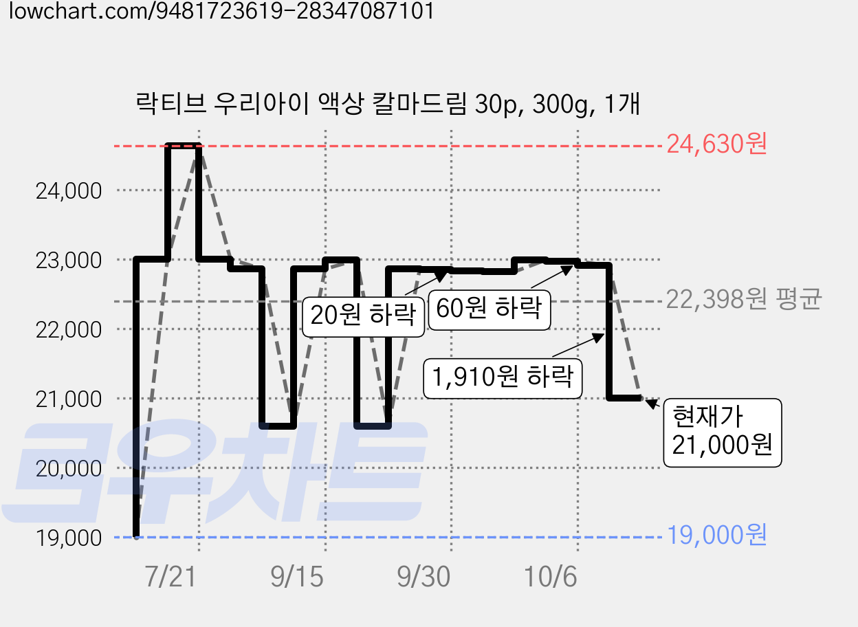 락티브 우리아이 액상 칼마드림 30p, 300g, 1개 가격 변동 차트, 현재가 21,000원, 관측 최저가 19,000원