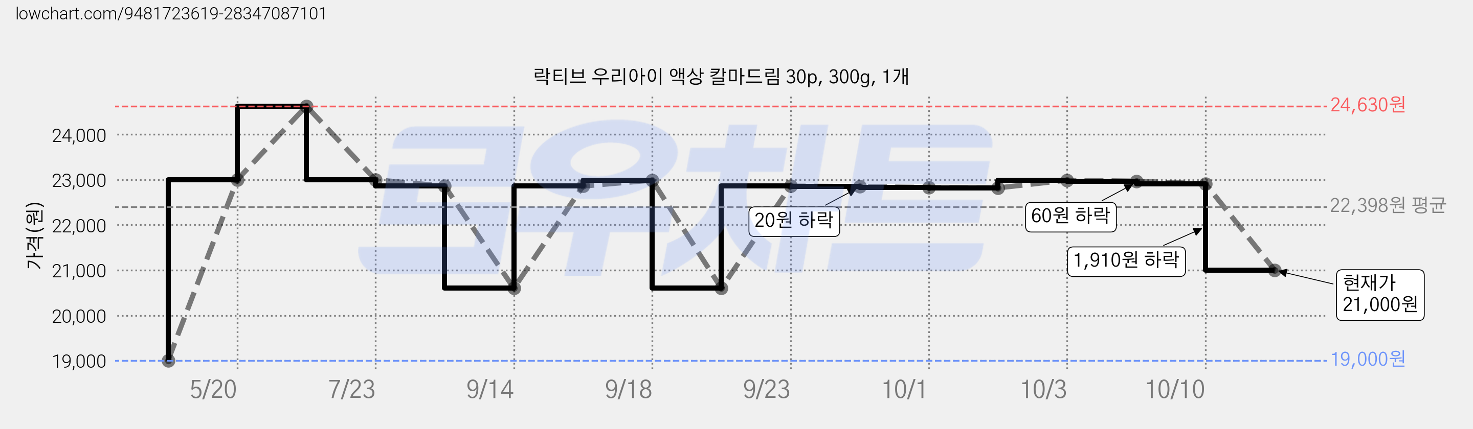 락티브 우리아이 액상 칼마드림 30p, 300g, 1개 가격 변동 차트, 현재가 21,000원, 관측 최저가 19,000원