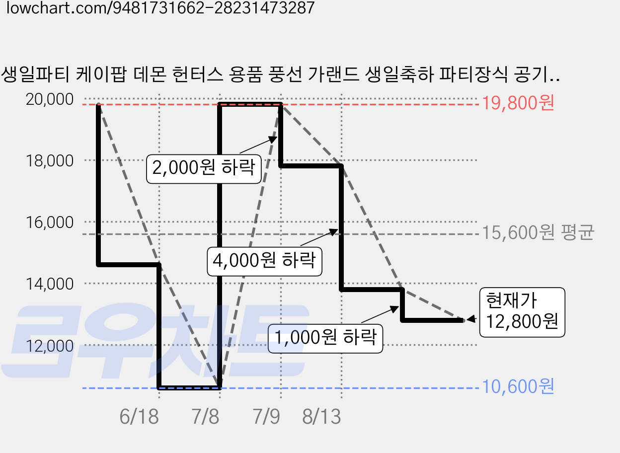 생일파티 케이팝 데몬 헌터스 용품 풍선 가랜드 생일축하 파티장식 공기펌프, 1개, 믹스 컬러 가격 변동 차트, 현재가 12,800원, 관측 최저가 10,600원