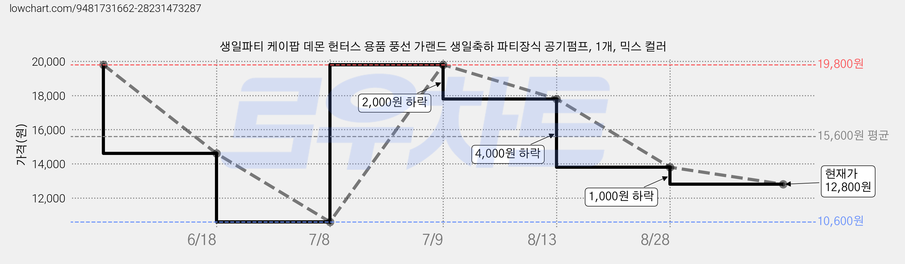 생일파티 케이팝 데몬 헌터스 용품 풍선 가랜드 생일축하 파티장식 공기펌프, 1개, 믹스 컬러 가격 변동 차트, 현재가 12,800원, 관측 최저가 10,600원