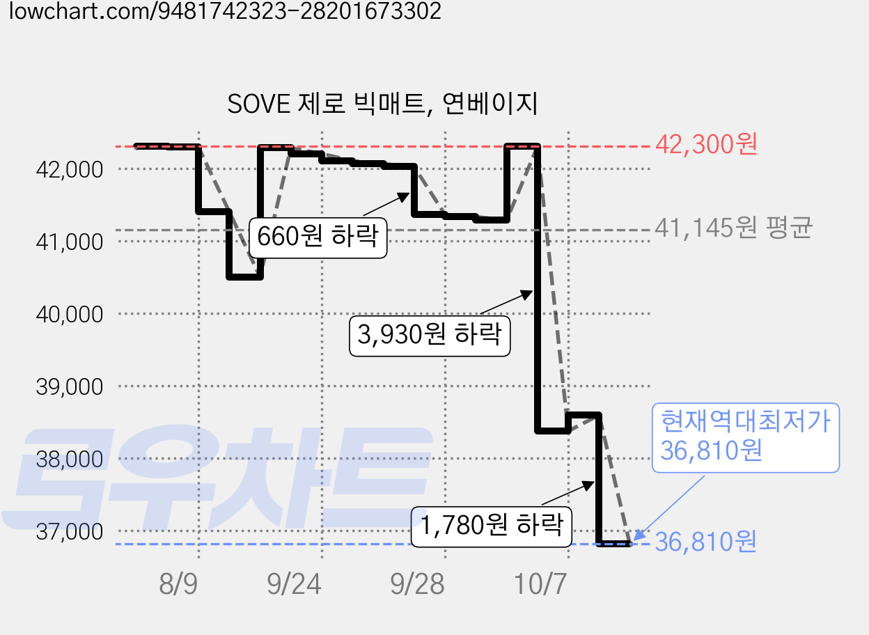 SOVE 제로 빅매트, 연베이지 가격 변동 차트, 현재가 36,810원, 역대최저가