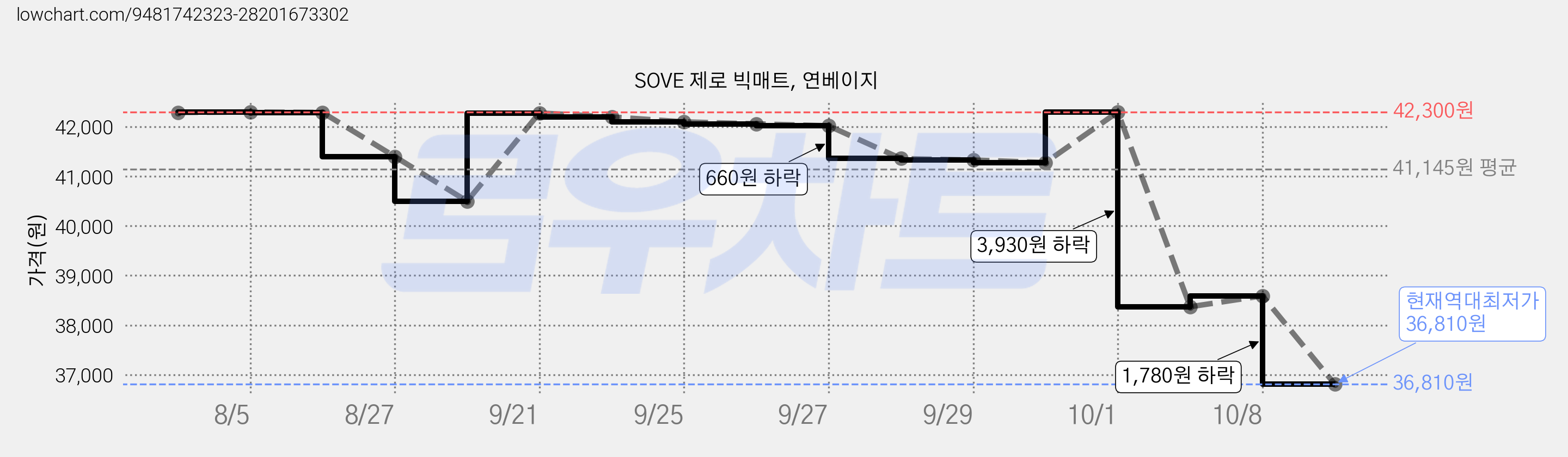 SOVE 제로 빅매트, 연베이지 가격 변동 차트, 현재가 36,810원, 역대최저가
