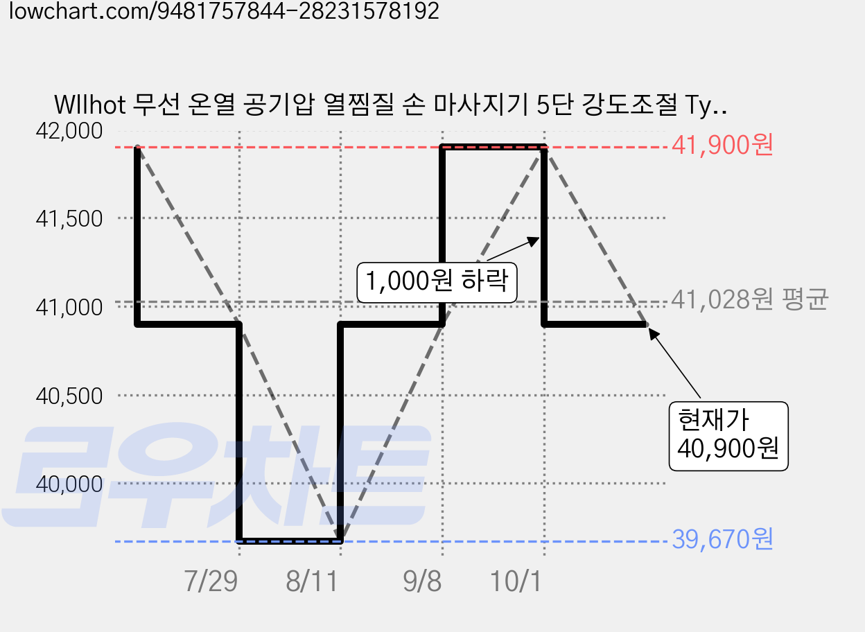 Wllhot 무선 온열 공기압 열찜질 손 마사지기 5단 강도조절 Type-C 충전식 손가락 손목 손바닥 마사지기, 아이보리, FC-006 가격 변동 차트, 현재가 40,900원, 관측 최저가 39,670원